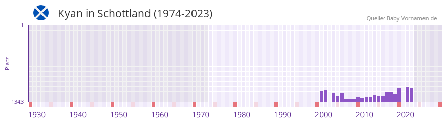 Kyan in der Vornamen-Hitliste von Schottland (1974-2023)