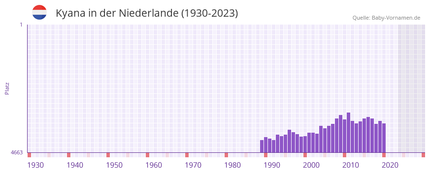 Kyana in der Vornamen-Hitliste von der Niederlande (1930-2023) Kyana in der Vornamen-Hitliste von der Niederlande (1930-2023)