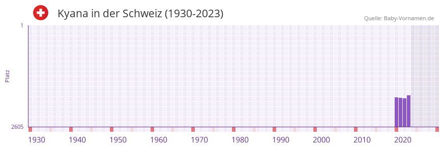 Kyana in der Vornamen-Hitliste von der Schweiz (1930-2023) Kyana in der Vornamen-Hitliste von der Schweiz (1930-2023)