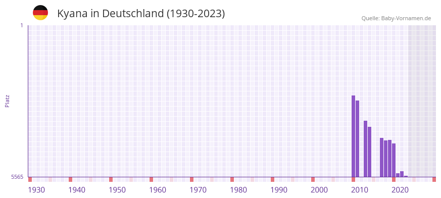 Kyana in der Vornamen-Hitliste von Deutschland (1930-2023) Kyana in der Vornamen-Hitliste von Deutschland (1930-2023)