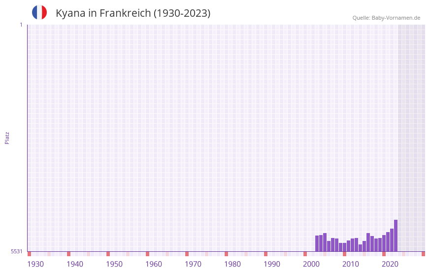 Kyana in der Vornamen-Hitliste von Frankreich (1930-2023) Kyana in der Vornamen-Hitliste von Frankreich (1930-2023)