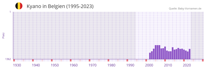 Kyano in der Vornamen-Hitliste von Belgien (1995-2023)
