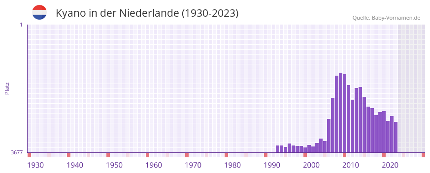 Kyano in der Vornamen-Hitliste von der Niederlande (1930-2023)