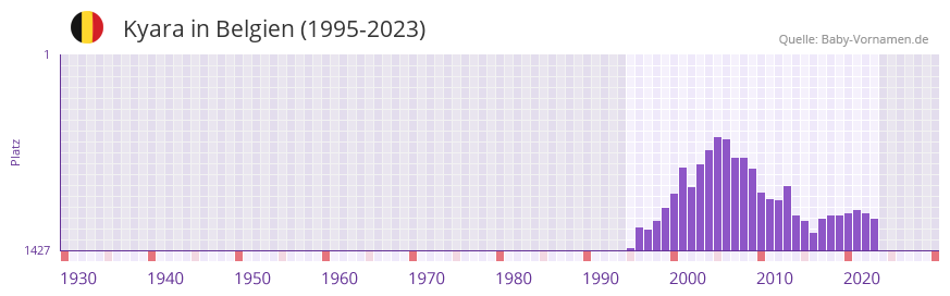 Kyara in der Vornamen-Hitliste von Belgien (1995-2023)