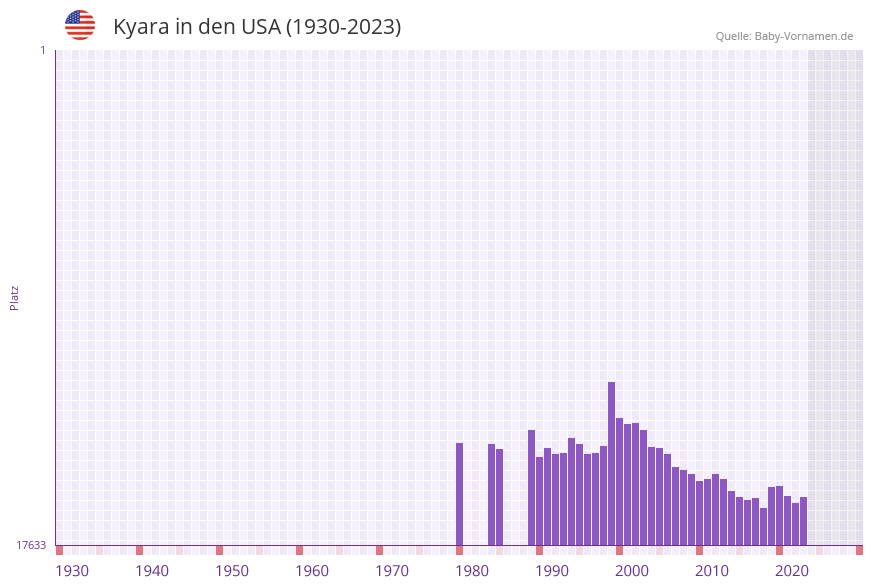 Kyara in der Vornamen-Hitliste von den USA (1930-2023)