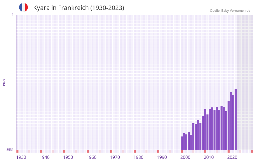 Kyara in der Vornamen-Hitliste von Frankreich (1930-2023)