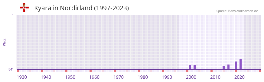 Kyara in der Vornamen-Hitliste von Nordirland (1997-2023)