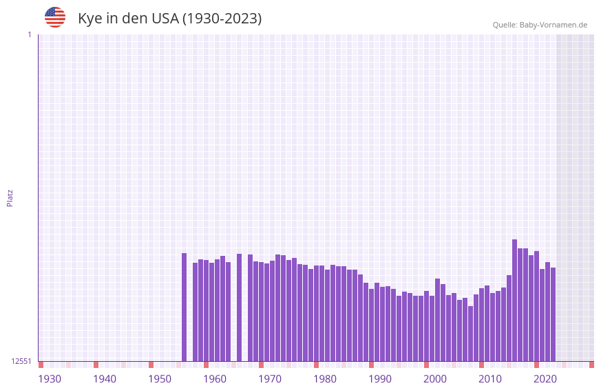Kye in der Vornamen-Hitliste von den USA (1930-2023) Kye in der Vornamen-Hitliste von den USA (1930-2023)