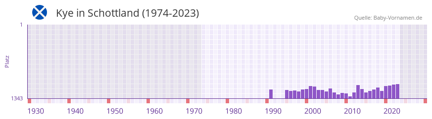 Kye in der Vornamen-Hitliste von Schottland (1974-2023) Kye in der Vornamen-Hitliste von Schottland (1974-2023)