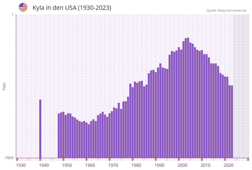 Kyla in der Vornamen-Hitliste von den USA (1930-2023)