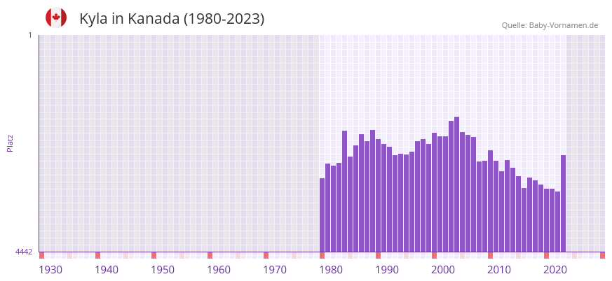 Kyla in der Vornamen-Hitliste von Kanada (1980-2023)