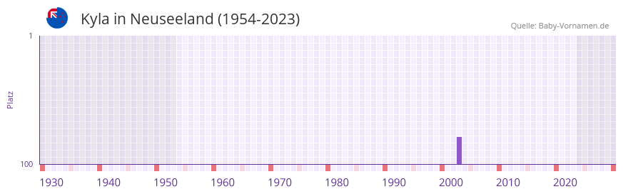Kyla in der Vornamen-Hitliste von Neuseeland (1954-2023)