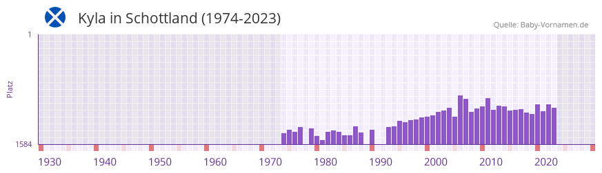 Kyla in der Vornamen-Hitliste von Schottland (1974-2023)