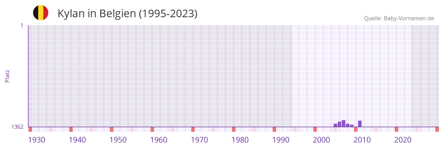 Kylan in der Vornamen-Hitliste von Belgien (1995-2023)