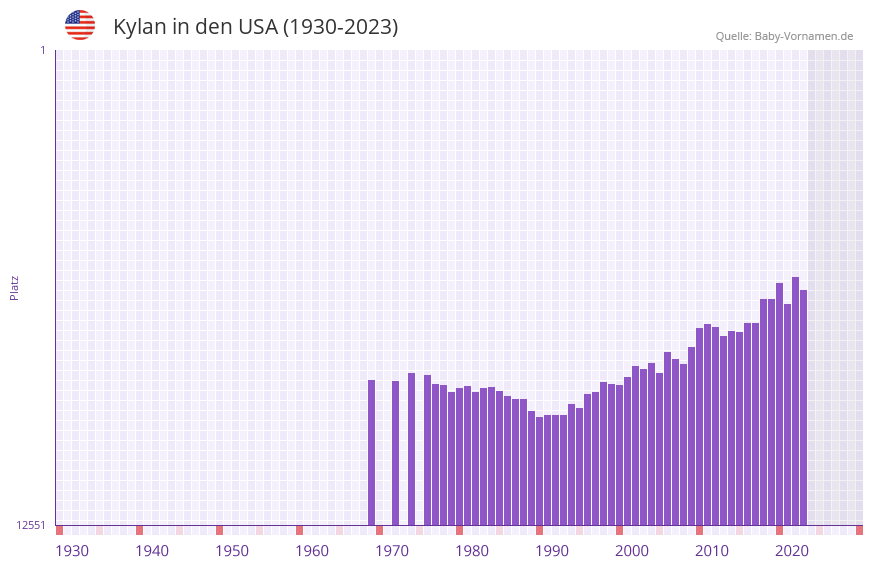 Kylan in der Vornamen-Hitliste von den USA (1930-2023)