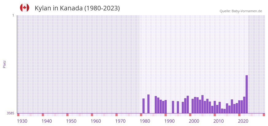 Kylan in der Vornamen-Hitliste von Kanada (1980-2023)