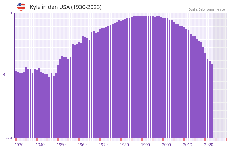 Kyle in der Vornamen-Hitliste von den USA (1930-2023)
