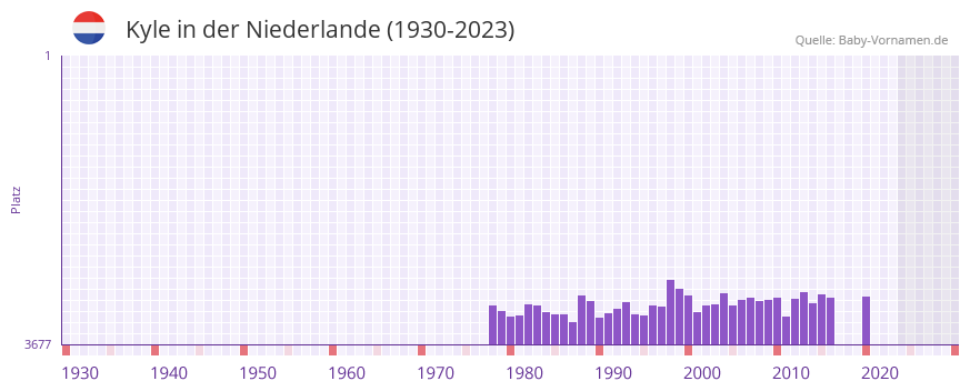 Kyle in der Vornamen-Hitliste von der Niederlande (1930-2023)
