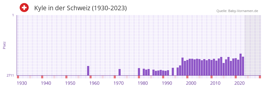 Kyle in der Vornamen-Hitliste von der Schweiz (1930-2023)