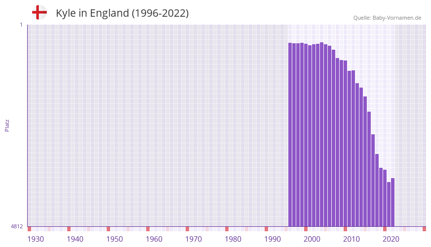 Kyle in der Vornamen-Hitliste von England (1996-2022)
