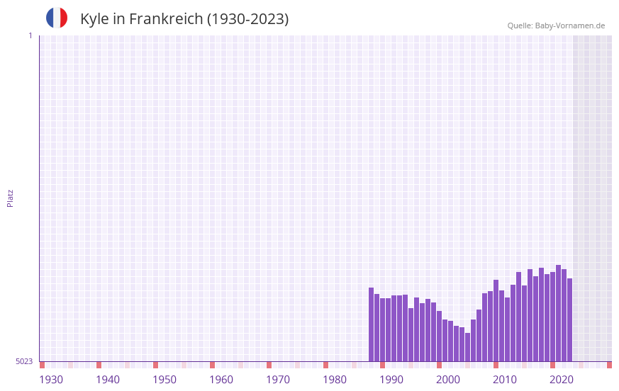 Kyle in der Vornamen-Hitliste von Frankreich (1930-2023)