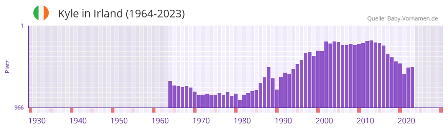 Kyle in der Vornamen-Hitliste von Irland (1964-2023)