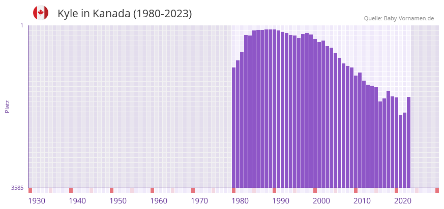 Kyle in der Vornamen-Hitliste von Kanada (1980-2023)
