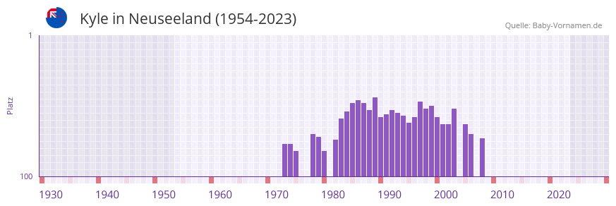Kyle in der Vornamen-Hitliste von Neuseeland (1954-2023)