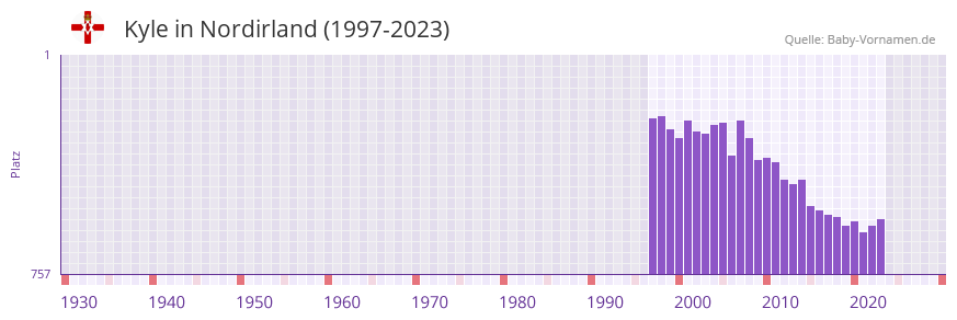 Kyle in der Vornamen-Hitliste von Nordirland (1997-2023)