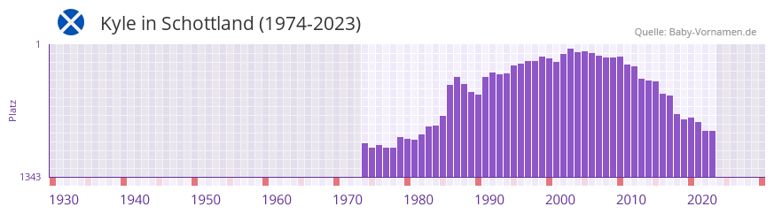 Kyle in der Vornamen-Hitliste von Schottland (1974-2023)