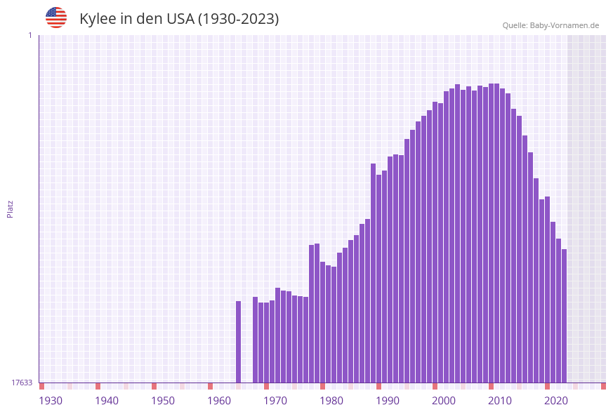 Kylee in der Vornamen-Hitliste von den USA (1930-2023)