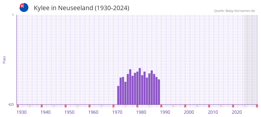 Kylee in der Vornamen-Hitliste von Neuseeland (1930-2024)