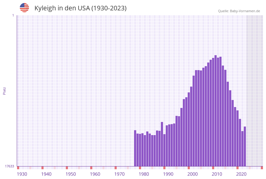 Kyleigh in der Vornamen-Hitliste von den USA (1930-2023)
