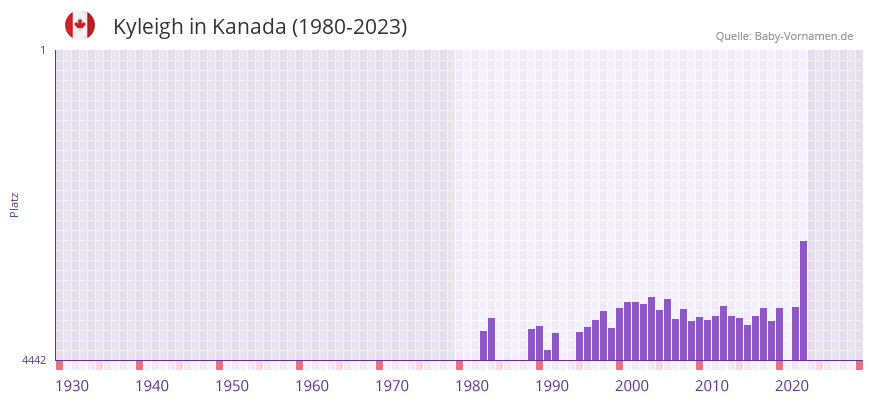 Kyleigh in der Vornamen-Hitliste von Kanada (1980-2023)