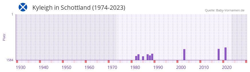 Kyleigh in der Vornamen-Hitliste von Schottland (1974-2023)
