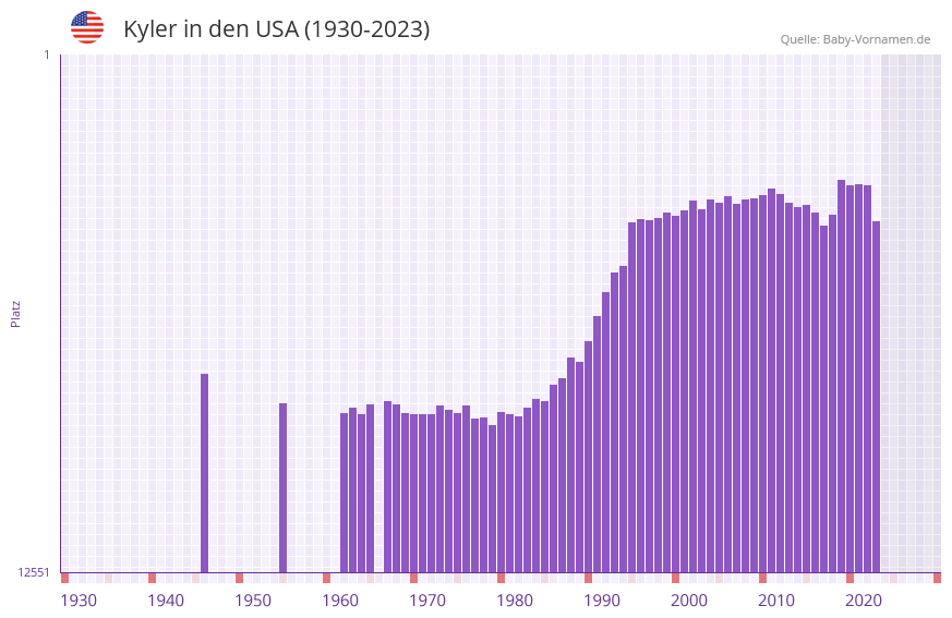 Kyler in der Vornamen-Hitliste von den USA (1930-2023)