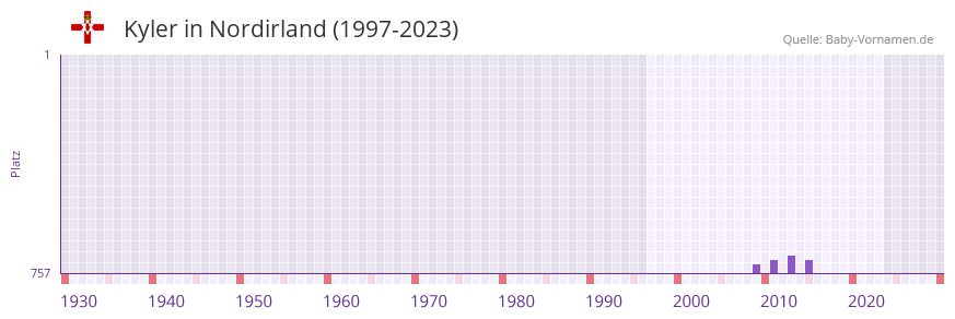 Kyler in der Vornamen-Hitliste von Nordirland (1997-2023)