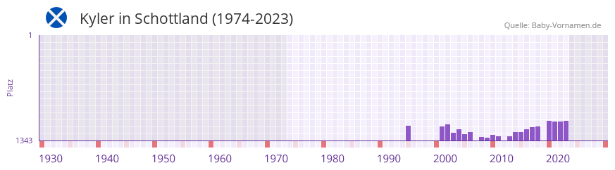 Kyler in der Vornamen-Hitliste von Schottland (1974-2023)