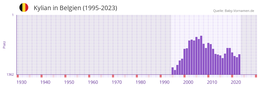 Kylian in der Vornamen-Hitliste von Belgien (1995-2023)