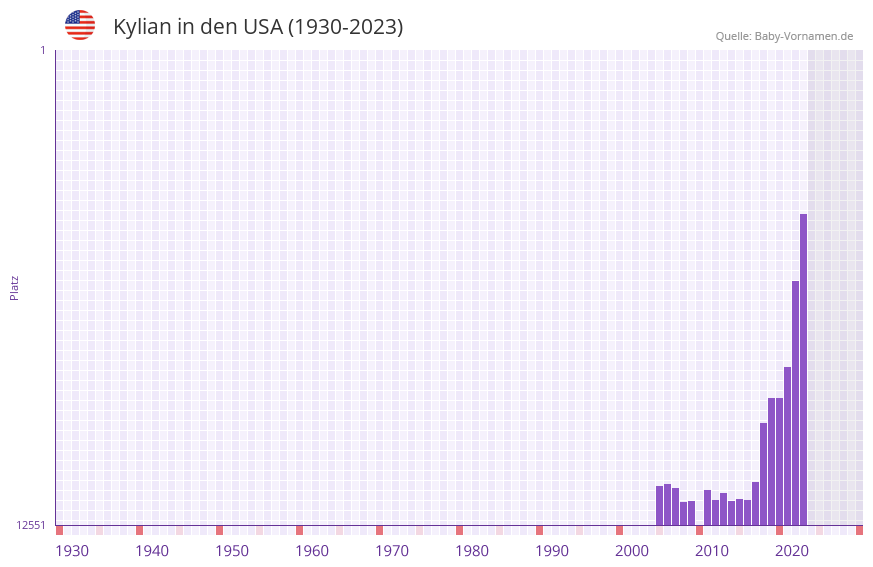 Kylian in der Vornamen-Hitliste von den USA (1930-2023)