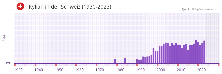 Kylian in der Vornamen-Hitliste von der Schweiz (1930-2023)