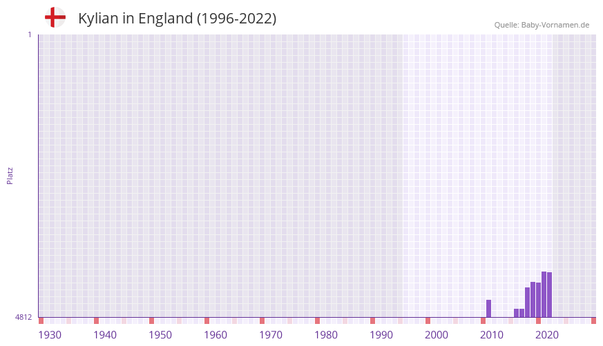 Kylian in der Vornamen-Hitliste von England (1996-2022)