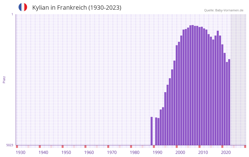 Kylian in der Vornamen-Hitliste von Frankreich (1930-2023)