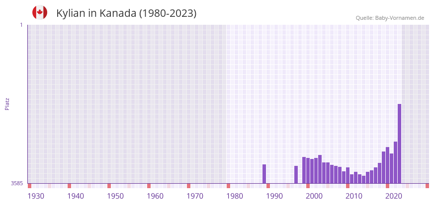 Kylian in der Vornamen-Hitliste von Kanada (1980-2023)