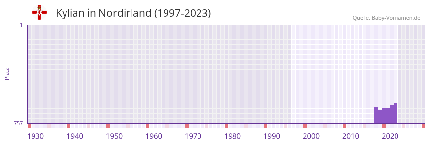 Kylian in der Vornamen-Hitliste von Nordirland (1997-2023)