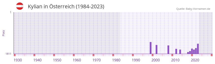 Kylian in der Vornamen-Hitliste von sterreich (1984-2023)