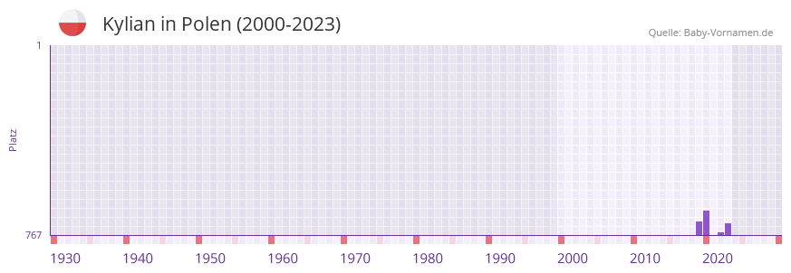 Kylian in der Vornamen-Hitliste von Polen (2000-2023)