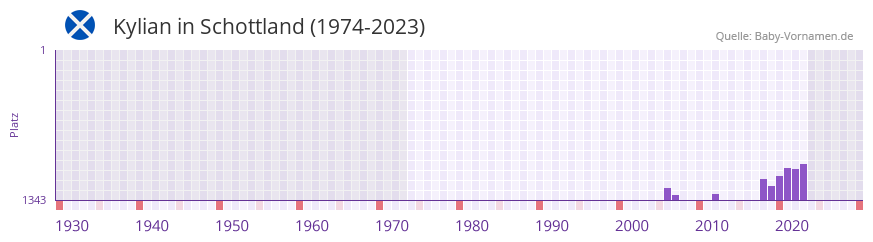 Kylian in der Vornamen-Hitliste von Schottland (1974-2023)