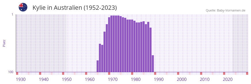 Kylie in der Vornamen-Hitliste von Australien (1952-2023)