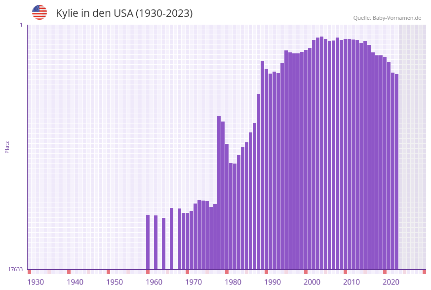Kylie in der Vornamen-Hitliste von den USA (1930-2023)